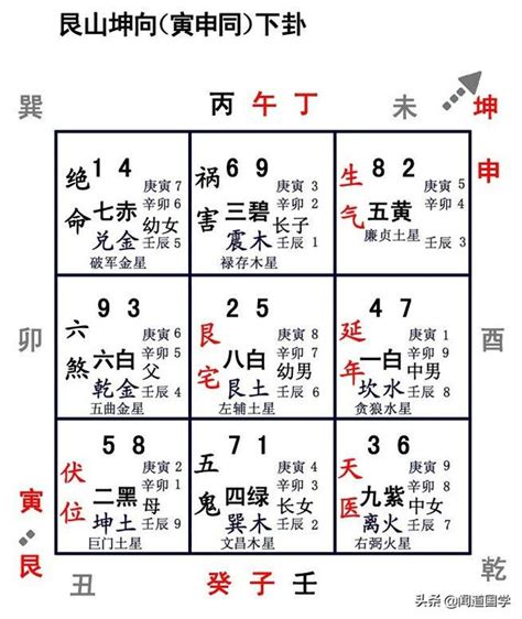 坐寅向申八運|聞道國學：八運二十四向之申山寅向替卦